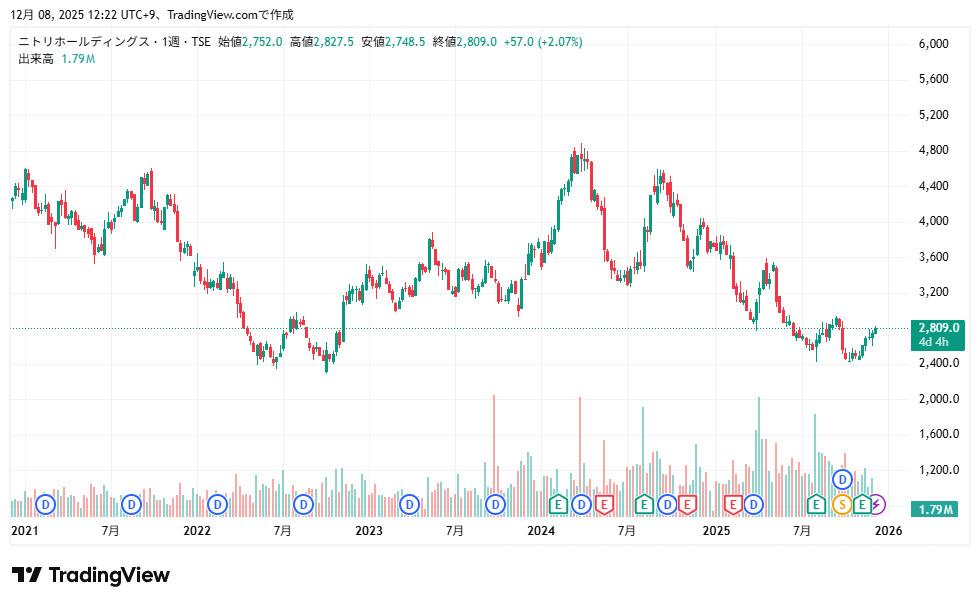 ニトリ株価チャート