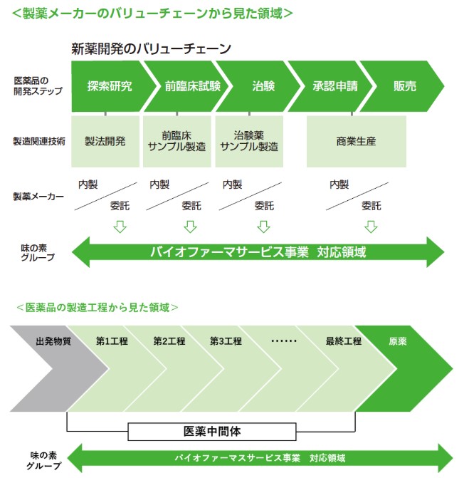 バイオファーマサービス事業　対応領域