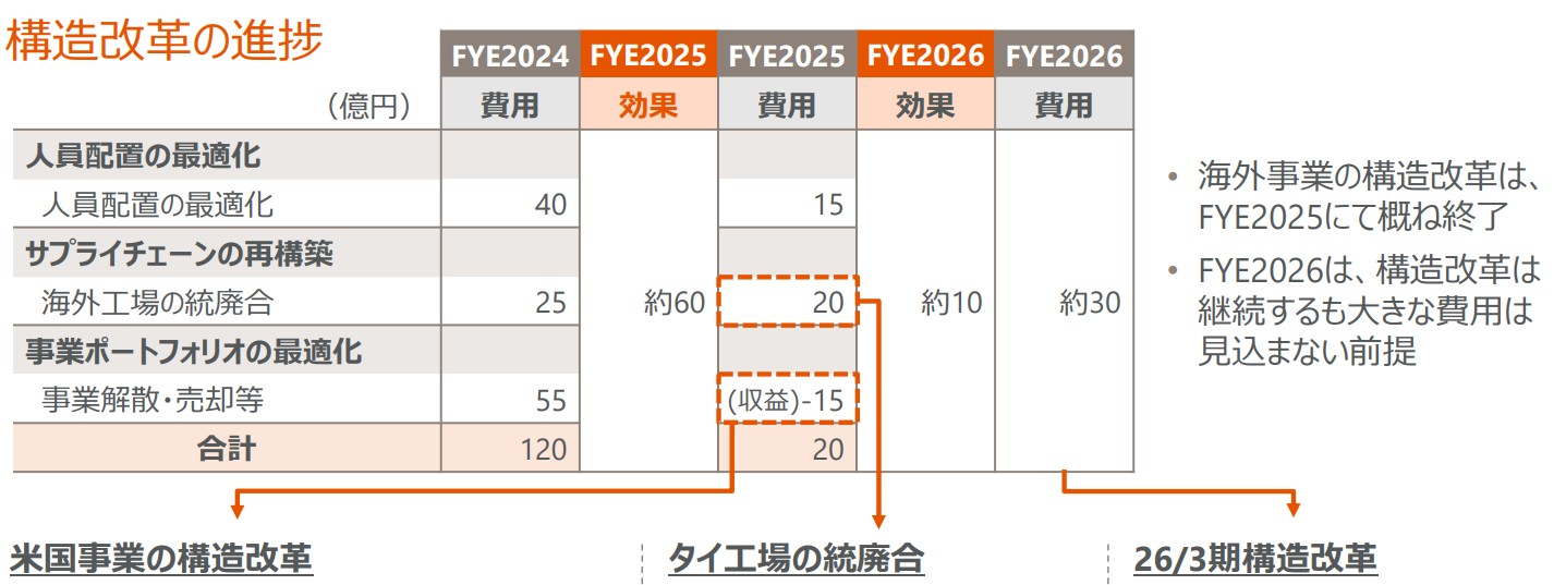 構造改革の進捗
