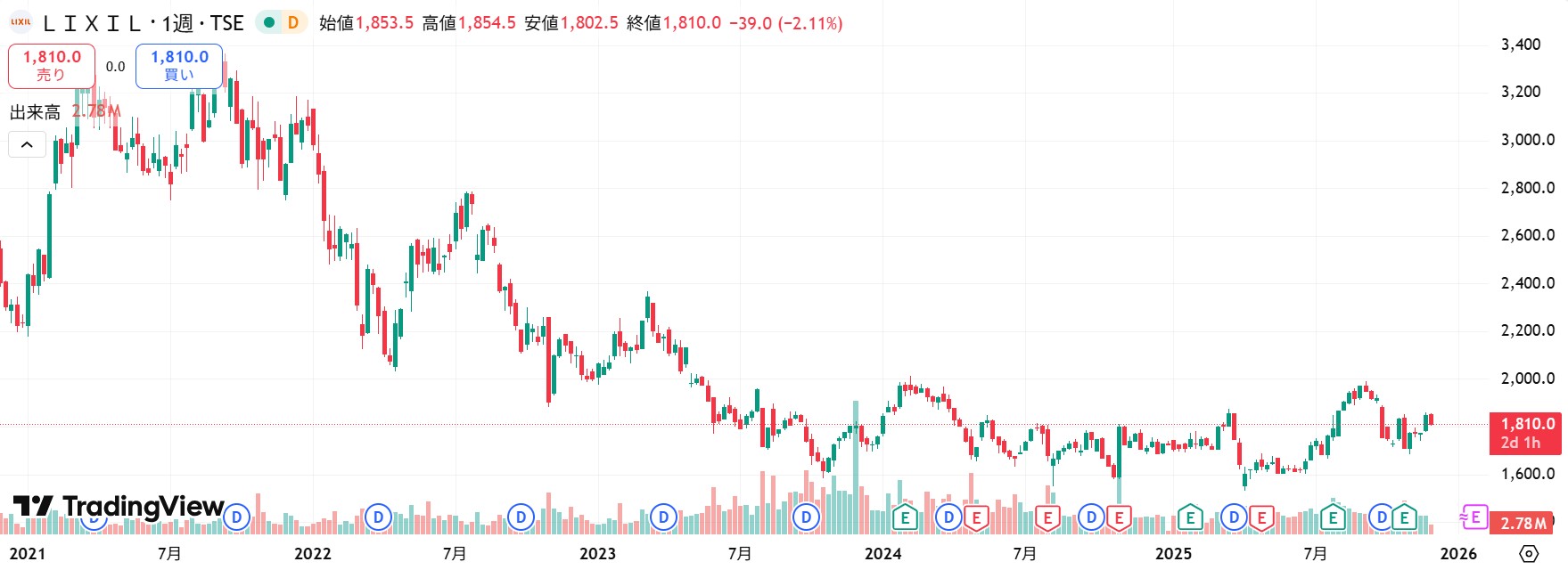 リクシル 株価推移