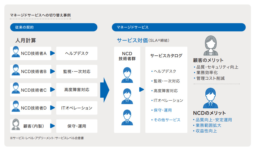 NCDマネージドサービス