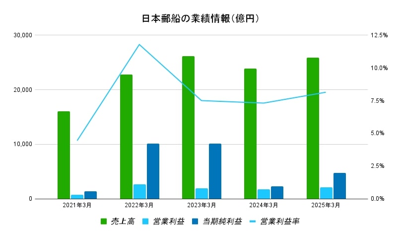日本郵船の業績情報(億円)