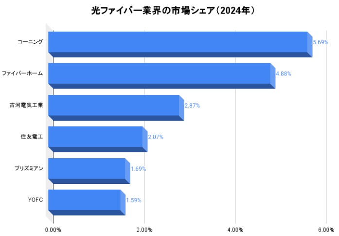 光ファイバー世界シェア