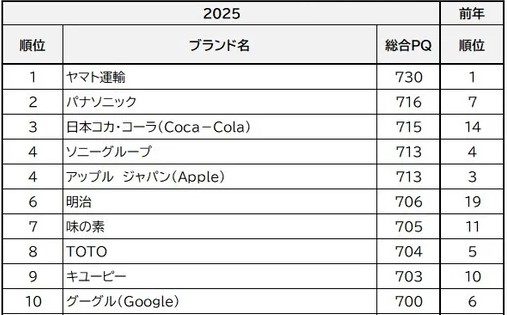 日経リサーチ企業ブランド力TOP20