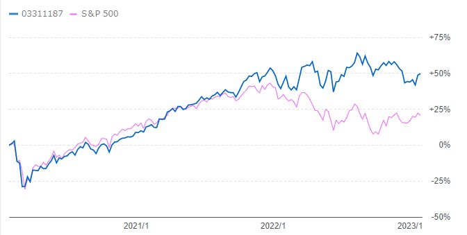 S&P500との比較画像