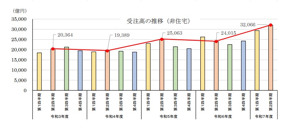 非住宅リノベーション受注高