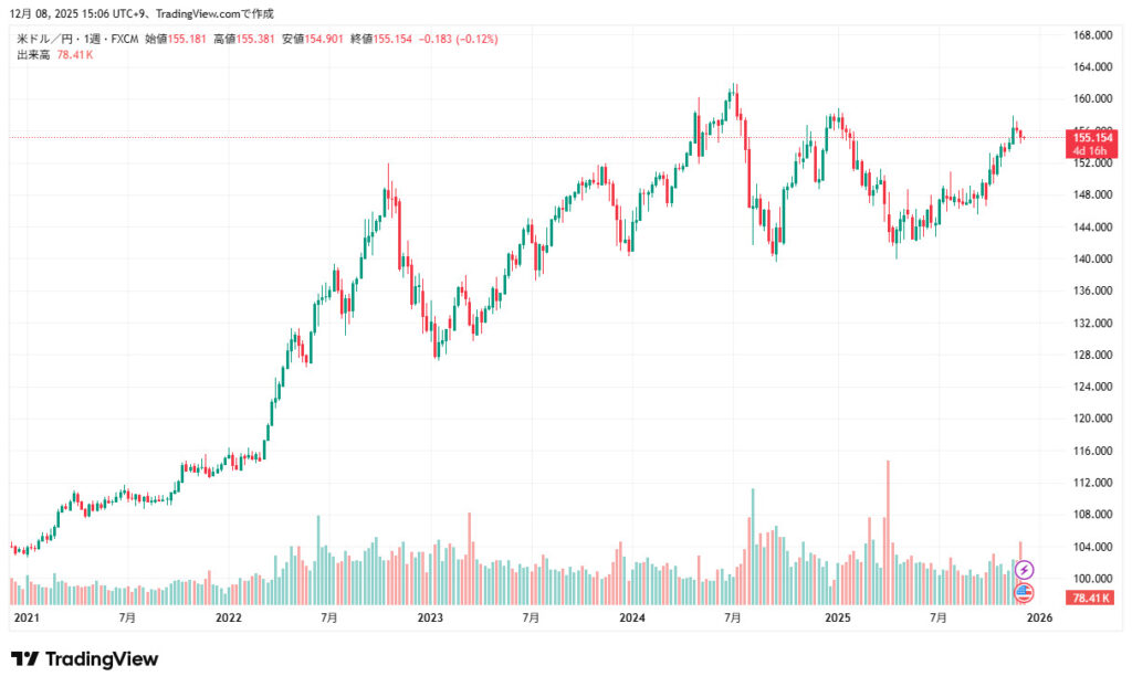 ドル円チャート