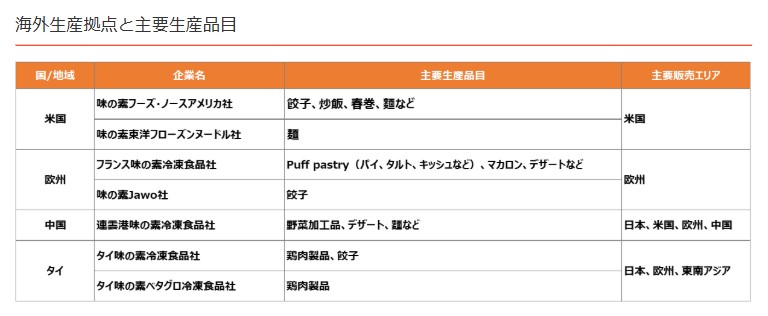海外生産拠点と主要生産品目