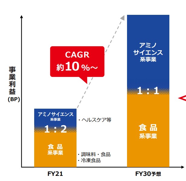 アミノサイエンス事業の拡大