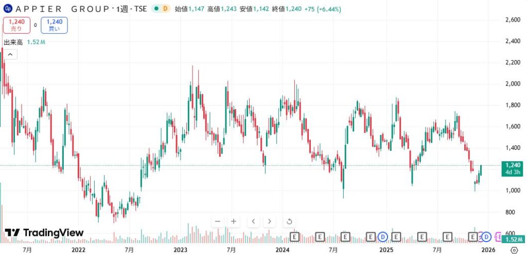 appiergroupのチャート