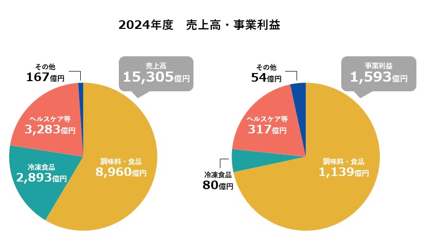 2024年度　味の素業績　セグメント別
