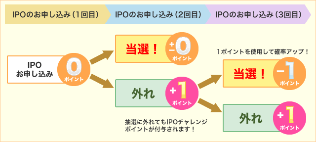 SBI証券のIPOチャレンジポイント