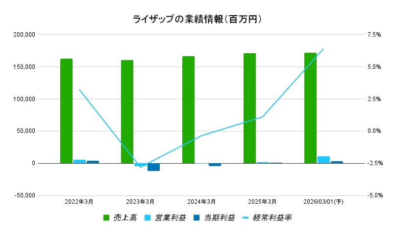 ライザップ　業績グラフ