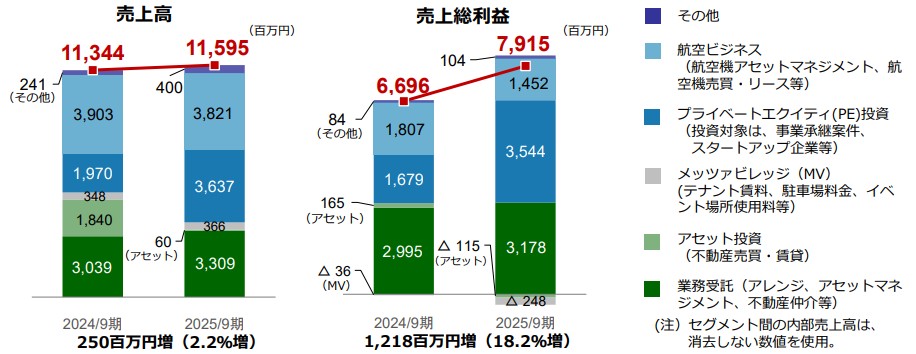 フィンテックグローバルの投資銀行事業の売上総利益