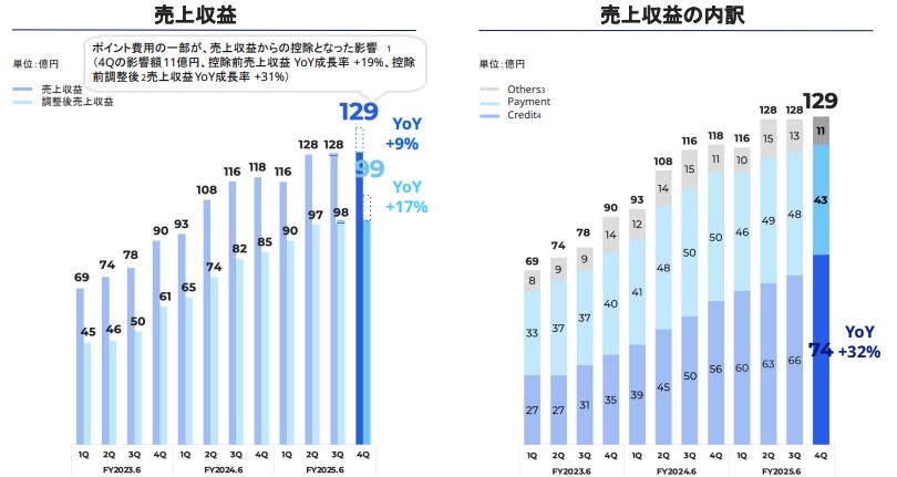 メルカリ　フィンテック　業績推移　四半期