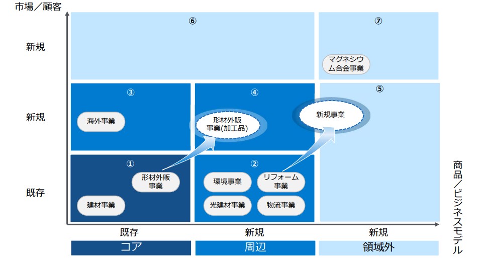不二サッシ事業戦略
