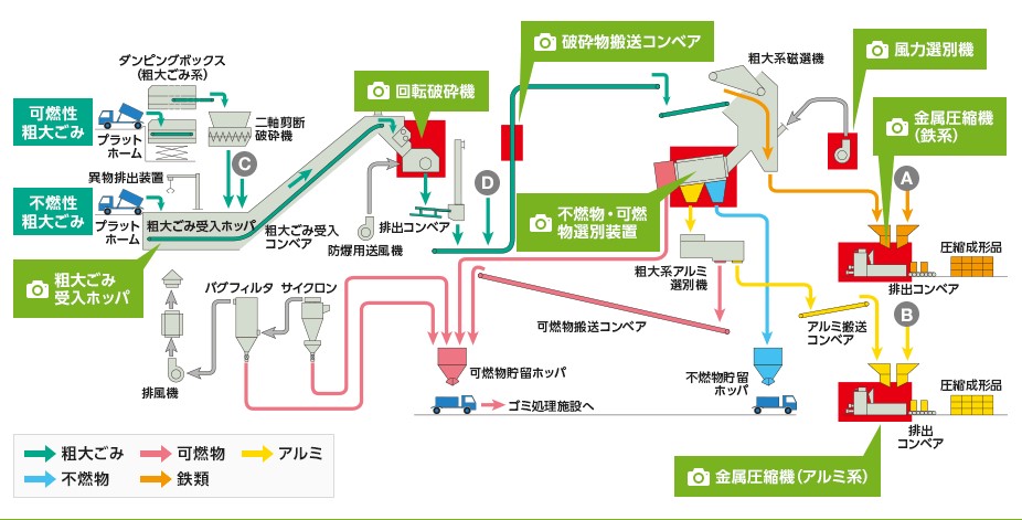 不二サッシごみ処理仕組
