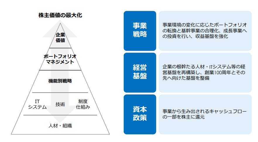 不二サッシ中期経営戦略