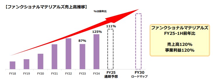 ファンクショナルマテリアルズ