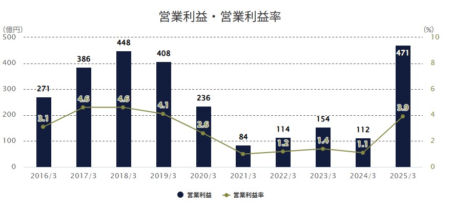 古河電工利益率推移