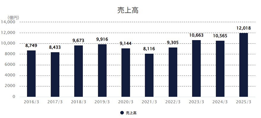 古河電工売上推移
