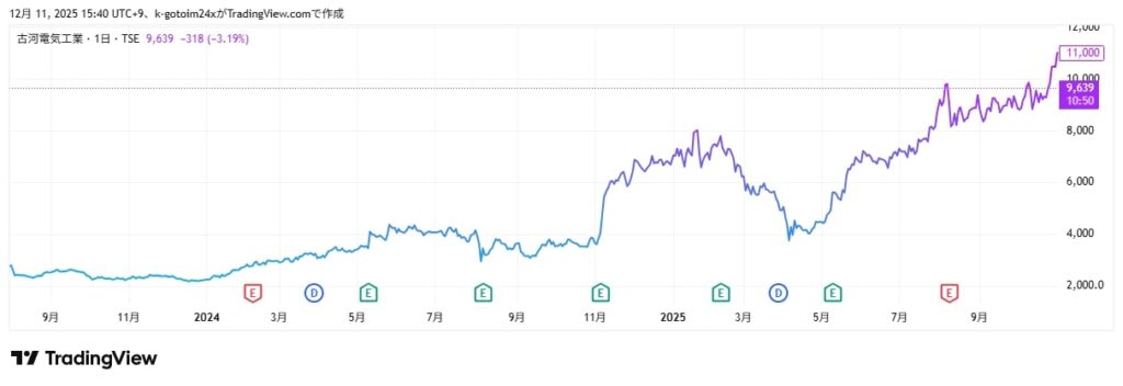 古河電工チャート
