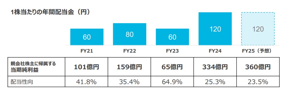 古河電工配当予想