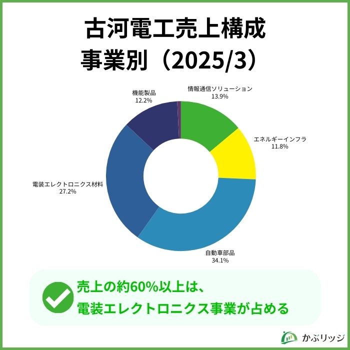 古河セグメント別売上