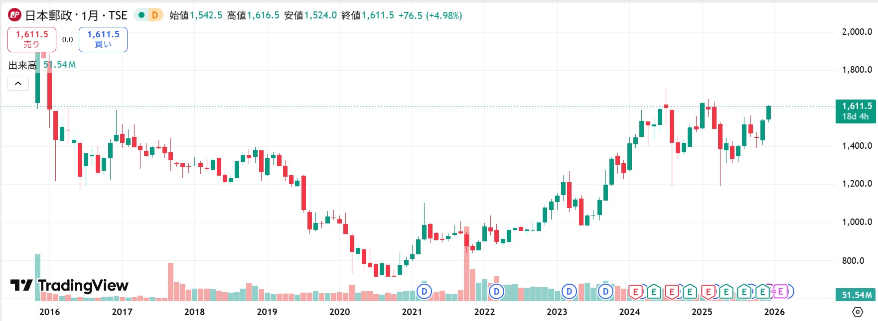 日本郵政 株価推移