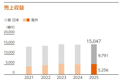 リクシル 業績情報①