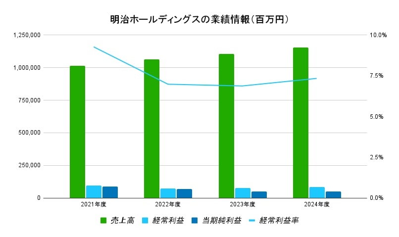 明治ホールディングス　業績