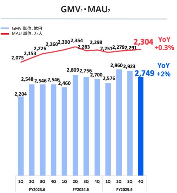メルカリ　利用者数と取引総額