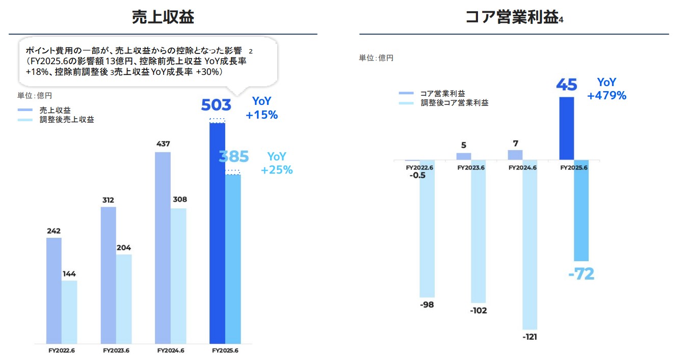 Fintech　業績情報