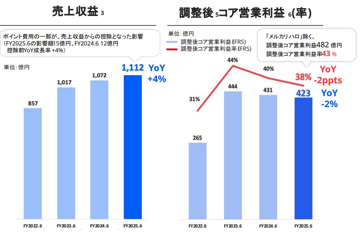 Marketplace業績情報