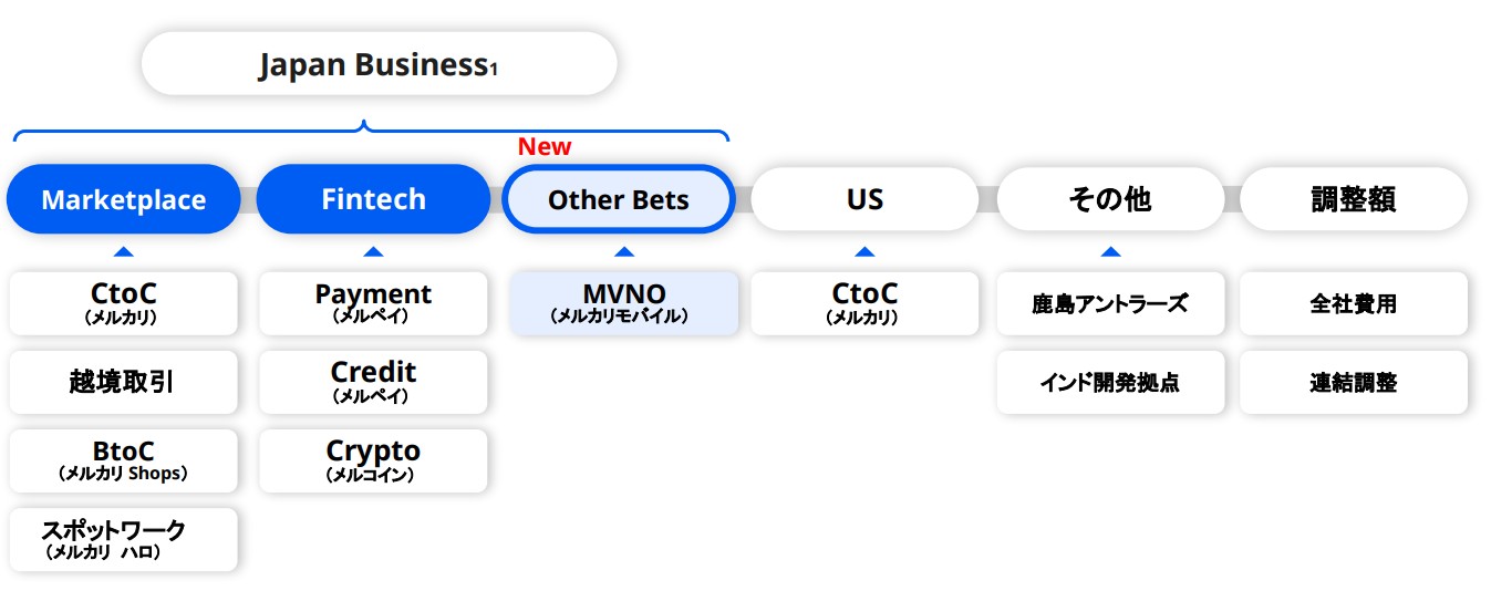 メルカリ　セグメント