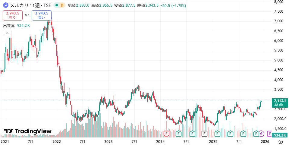 メルカリ　株価推移