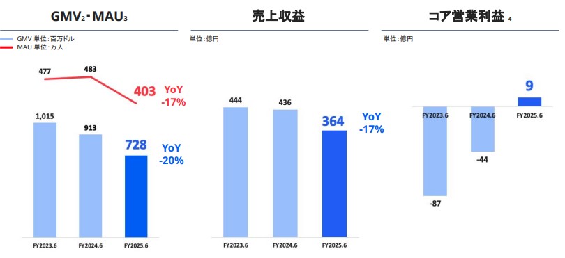 メルカリ　US事業　業績推移