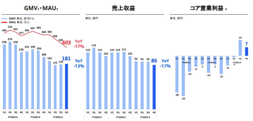 US事業　業績推移