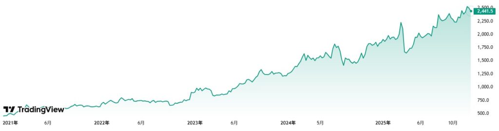 MUFG 株価チャート