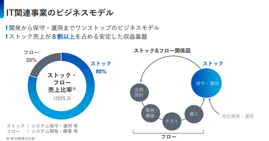 NCDのIT関連事業