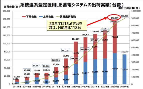 LIB蓄電システム出荷実績