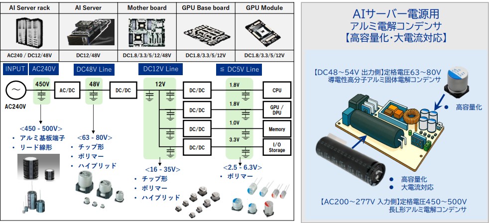 AI向けコンデンサ種類と用途