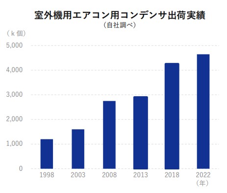 エアコンシェア