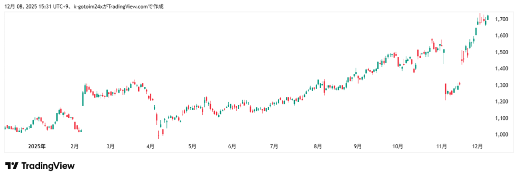 ニチコン株価推移