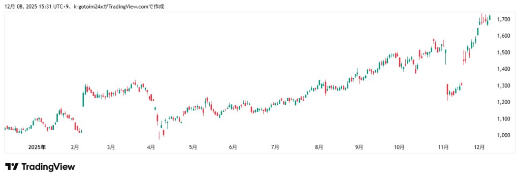 ニチコン株価推移