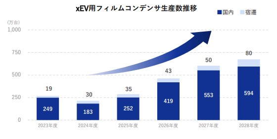 フィルムコンデンサシェア
