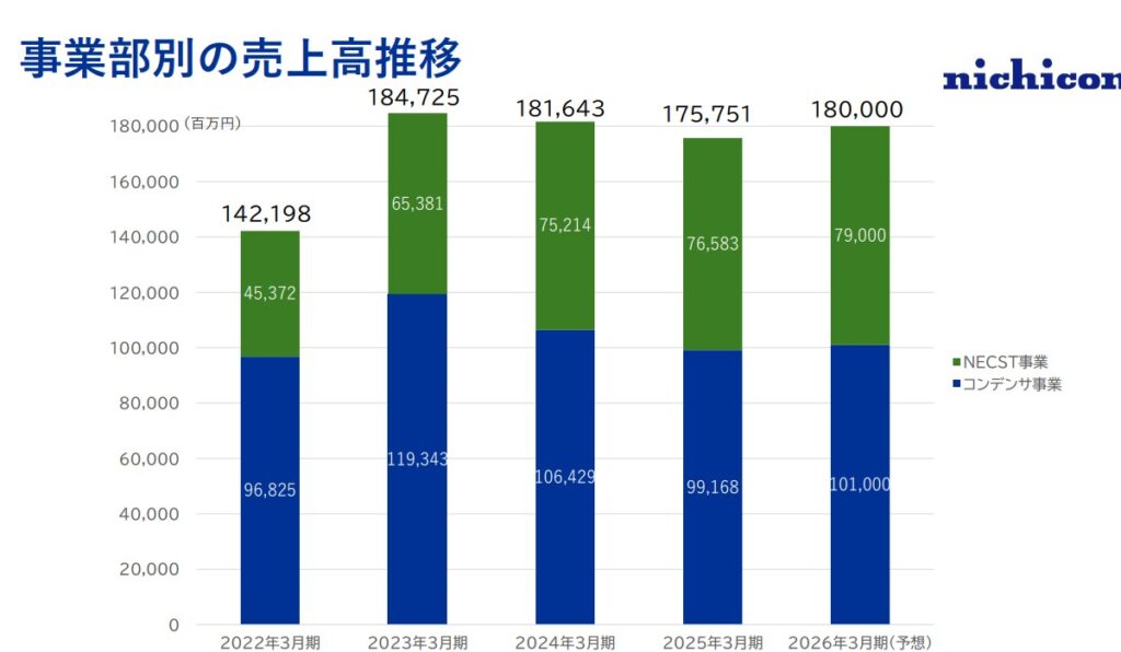 ニチコン業績予想