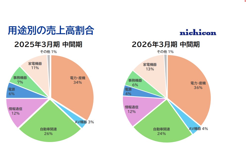 ニチコン売上詳細