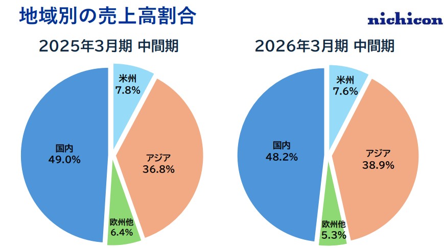 ニチコン売上内訳