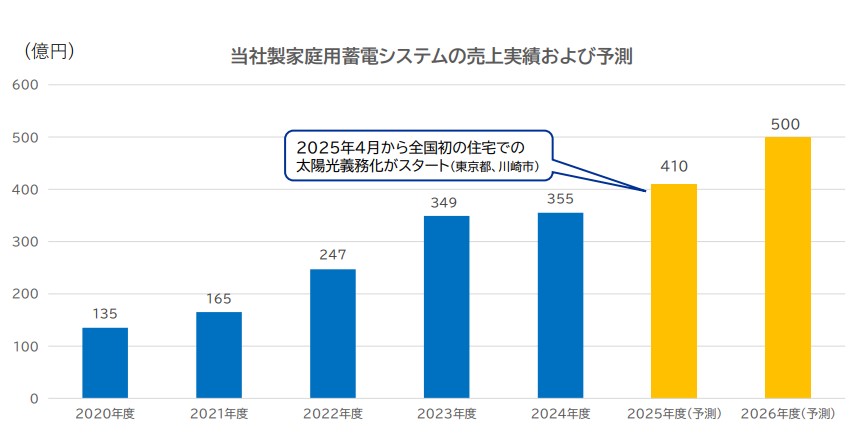 蓄電システム販売実績